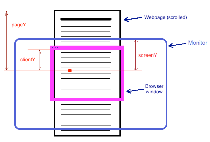 ClientX/Y vs PageX/Y vs ScreenX/Y