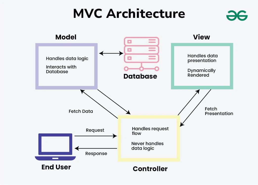 MVC Architecture