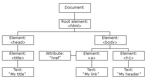 Structure of the DOM Structure of the DOM